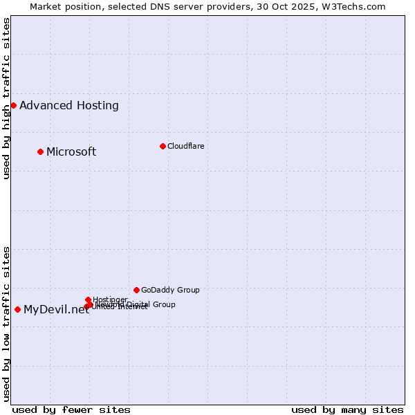 Market position of Microsoft vs. MyDevil.net vs. Advanced Hosting