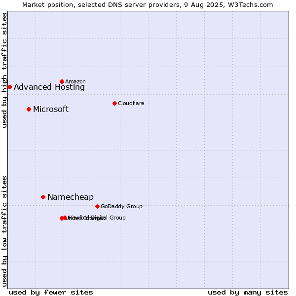 Market position of Namecheap vs. Microsoft vs. Advanced Hosting