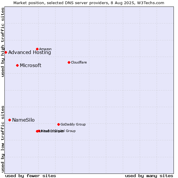 Market position of Microsoft vs. NameSilo vs. Advanced Hosting