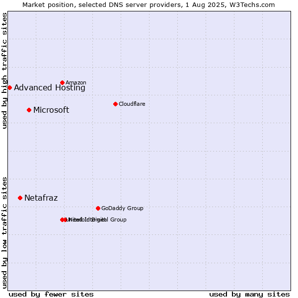 Market position of Microsoft vs. Netafraz vs. Advanced Hosting