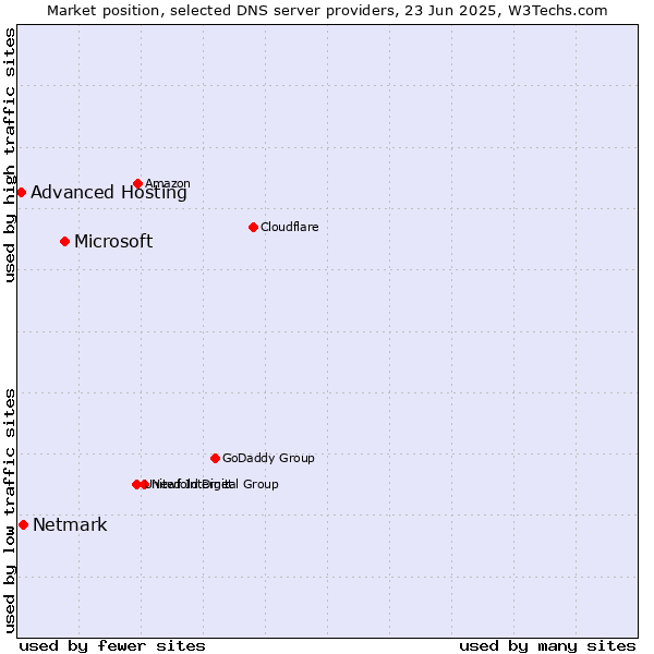 Market position of Microsoft vs. Netmark vs. Advanced Hosting