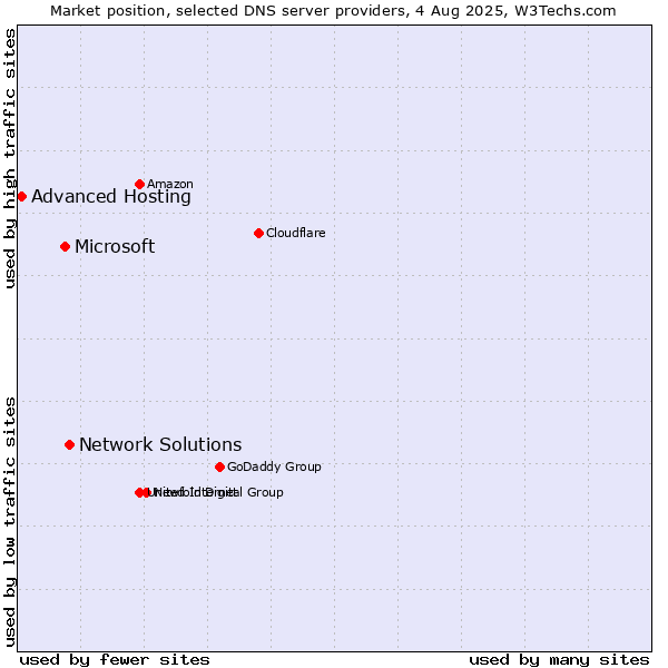 Market position of Network Solutions vs. Microsoft vs. Advanced Hosting