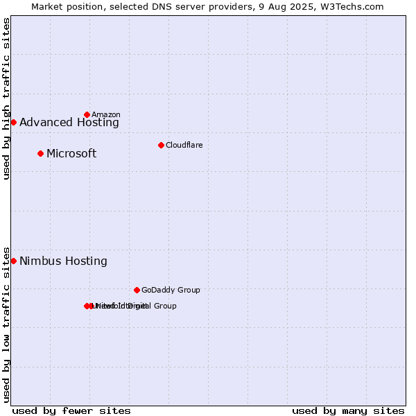 Market position of Microsoft vs. Advanced Hosting vs. Nimbus Hosting