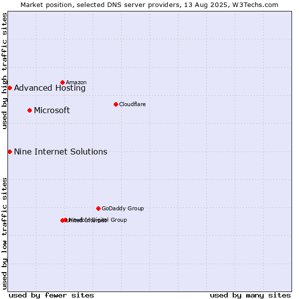 Market position of Microsoft vs. Nine Internet Solutions vs. Advanced Hosting