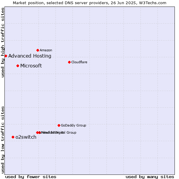 Market position of Microsoft vs. o2switch vs. Advanced Hosting