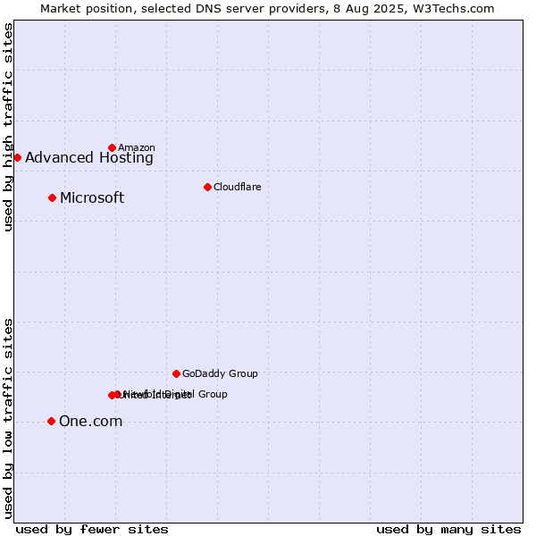 Market position of Microsoft vs. One.com vs. Advanced Hosting