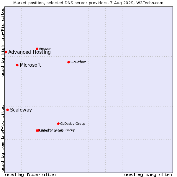 Market position of Microsoft vs. Scaleway vs. Advanced Hosting