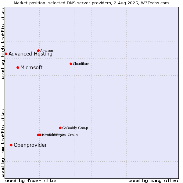 Market position of Microsoft vs. Openprovider vs. Advanced Hosting