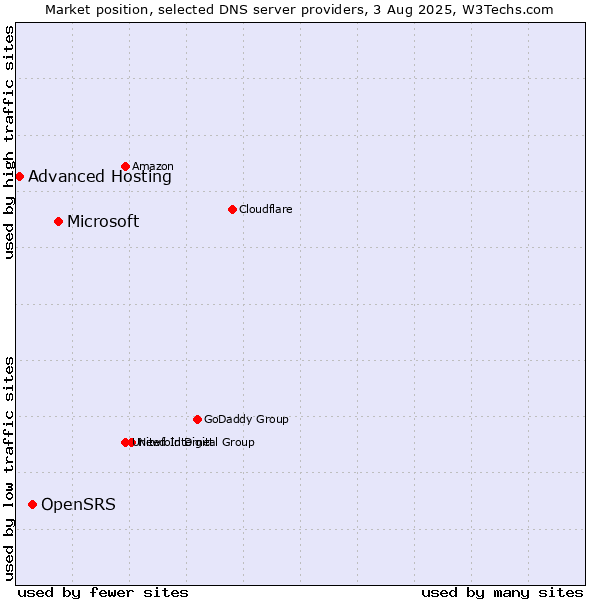 Market position of Microsoft vs. OpenSRS vs. Advanced Hosting