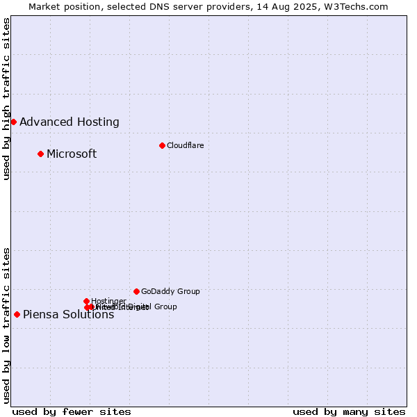 Market position of Microsoft vs. Piensa Solutions vs. Advanced Hosting