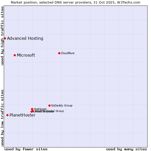 Market position of Microsoft vs. PlanetHoster vs. Advanced Hosting