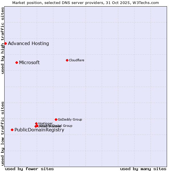 Market position of Microsoft vs. PublicDomainRegistry vs. Advanced Hosting
