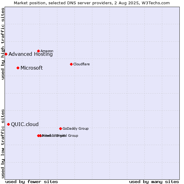 Market position of Microsoft vs. QUIC.cloud vs. Advanced Hosting