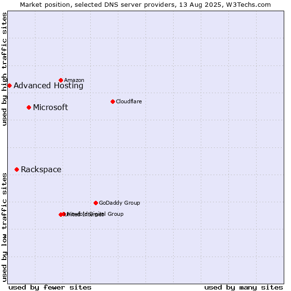 Market position of Microsoft vs. Rackspace vs. Advanced Hosting