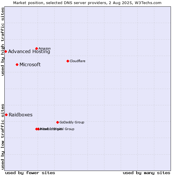 Market position of Microsoft vs. Raidboxes vs. Advanced Hosting