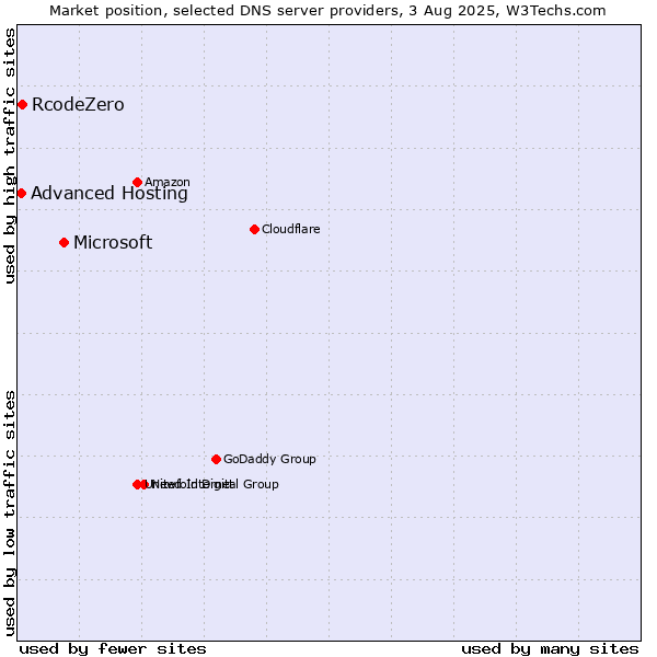 Market position of Microsoft vs. RcodeZero vs. Advanced Hosting