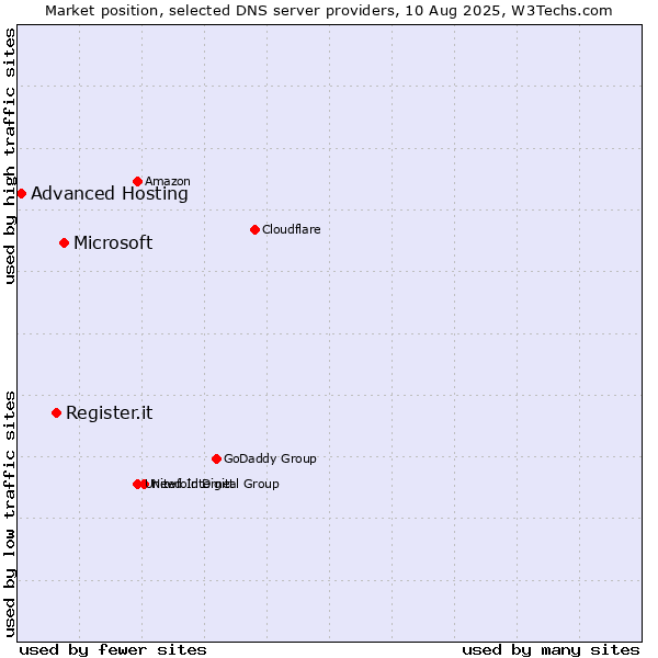 Market position of Microsoft vs. Register.it vs. Advanced Hosting