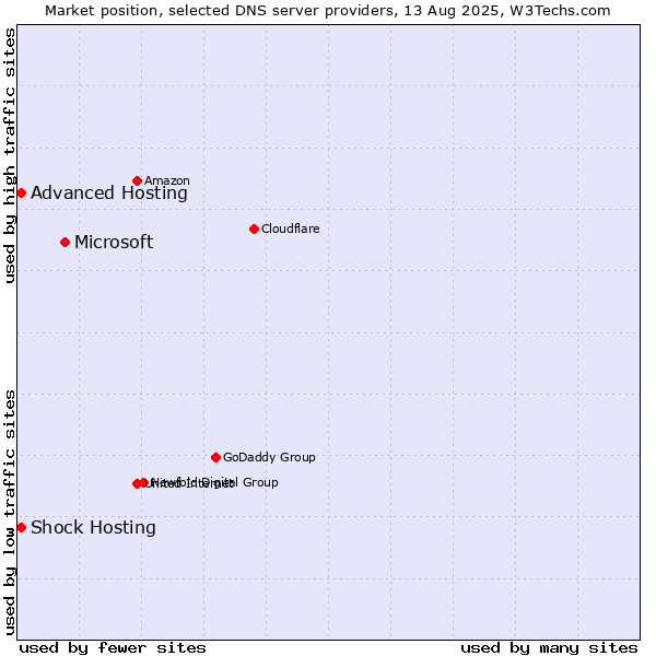 Market position of Microsoft vs. Shock Hosting vs. Advanced Hosting