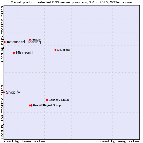 Market position of Microsoft vs. Advanced Hosting vs. Shopify