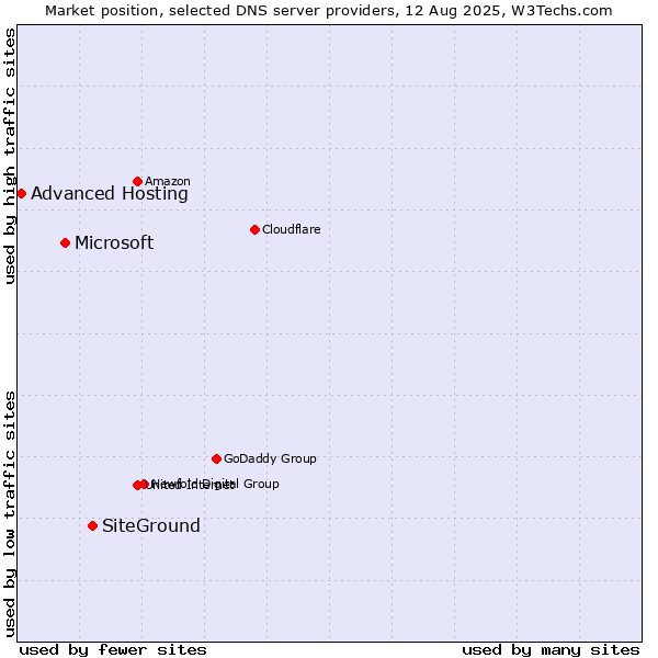 Market position of SiteGround vs. Microsoft vs. Advanced Hosting