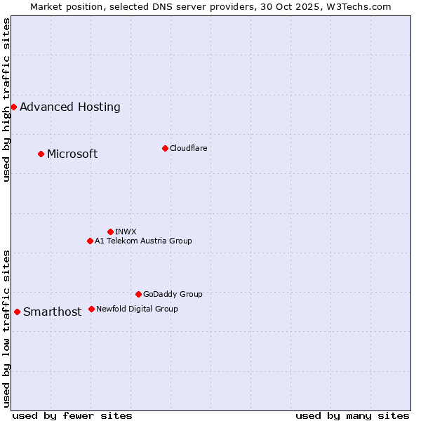 Market position of Microsoft vs. Smarthost vs. Advanced Hosting