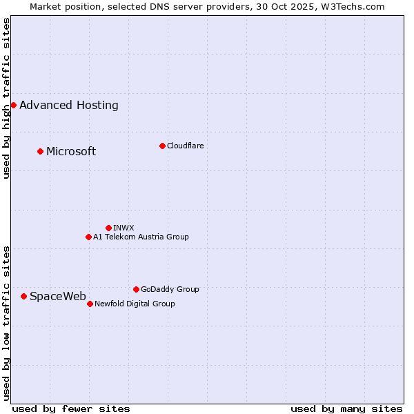 Market position of Microsoft vs. SpaceWeb vs. Advanced Hosting