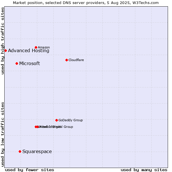Market position of Squarespace vs. Microsoft vs. Advanced Hosting