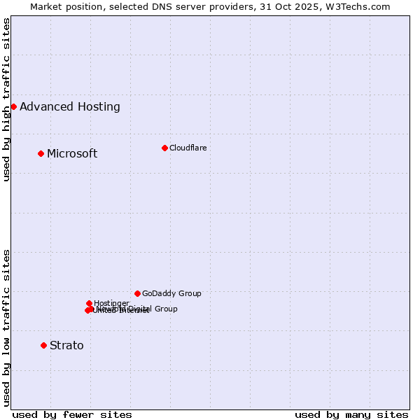 Market position of Strato vs. Microsoft vs. Advanced Hosting