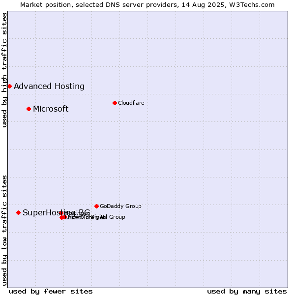 Market position of Microsoft vs. SuperHosting.BG vs. Advanced Hosting