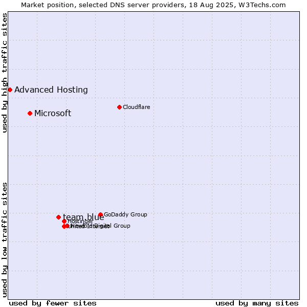 Market position of team.blue vs. Microsoft vs. Advanced Hosting