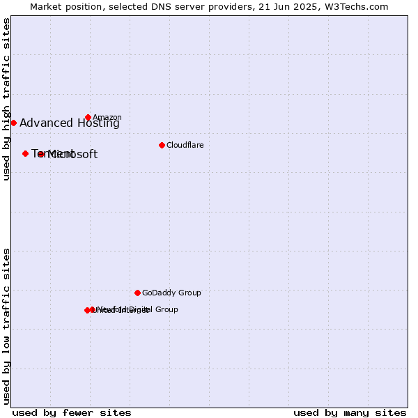 Market position of Microsoft vs. Tencent vs. Advanced Hosting