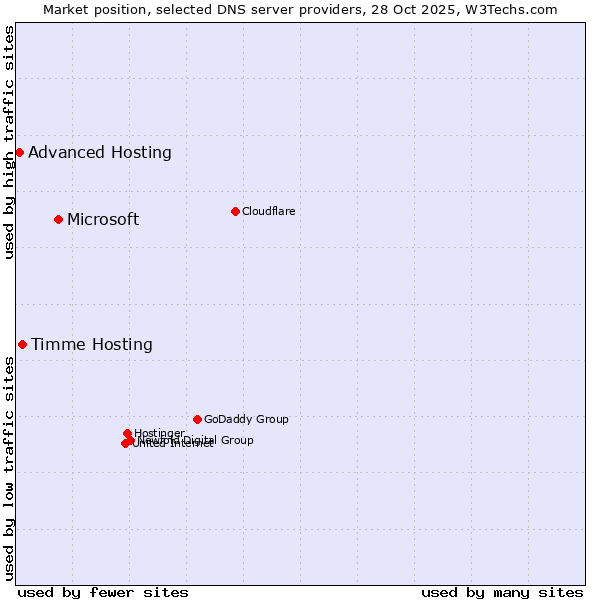 Market position of Microsoft vs. Timme Hosting vs. Advanced Hosting
