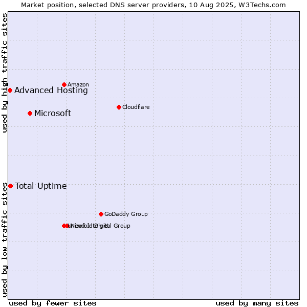 Market position of Microsoft vs. Total Uptime vs. Advanced Hosting