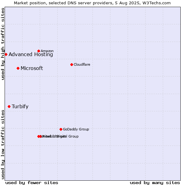 Market position of Microsoft vs. Turbify vs. Advanced Hosting