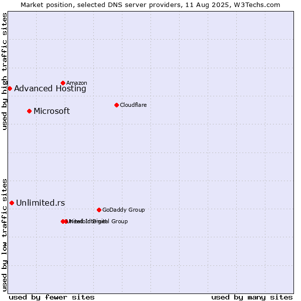 Market position of Microsoft vs. Unlimited.rs vs. Advanced Hosting