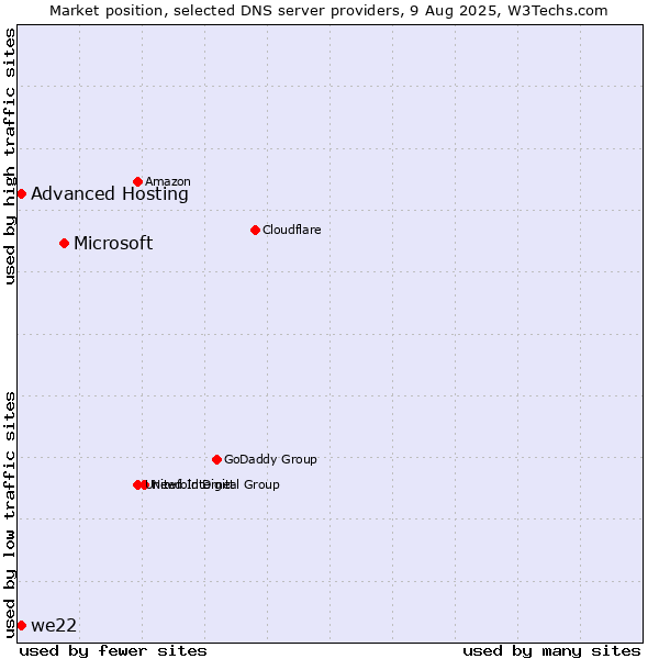 Market position of Microsoft vs. Advanced Hosting vs. we22