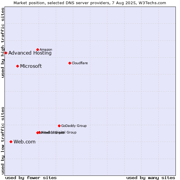 Market position of Microsoft vs. Web.com vs. Advanced Hosting