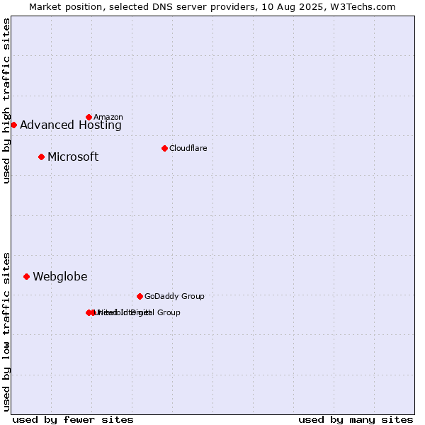 Market position of Microsoft vs. Webglobe vs. Advanced Hosting