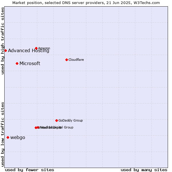 Market position of Microsoft vs. webgo vs. Advanced Hosting