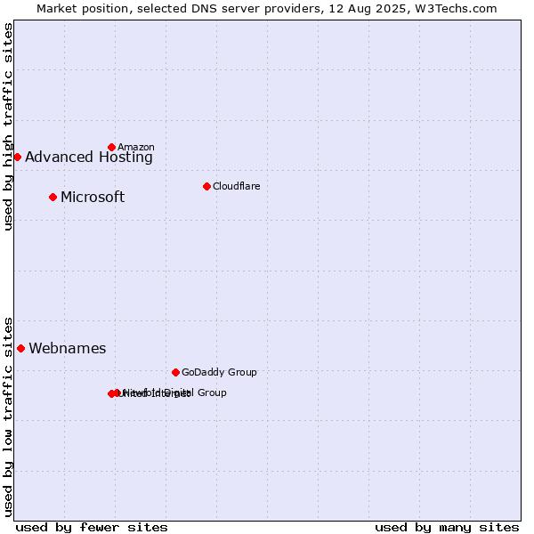 Market position of Microsoft vs. Webnames vs. Advanced Hosting