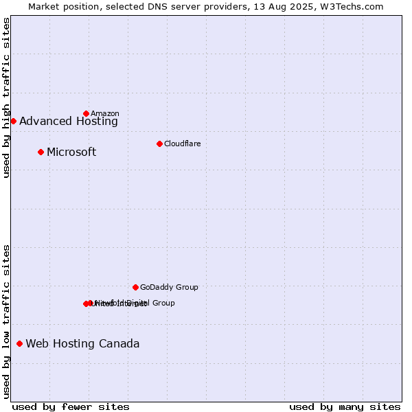 Market position of Microsoft vs. Web Hosting Canada vs. Advanced Hosting