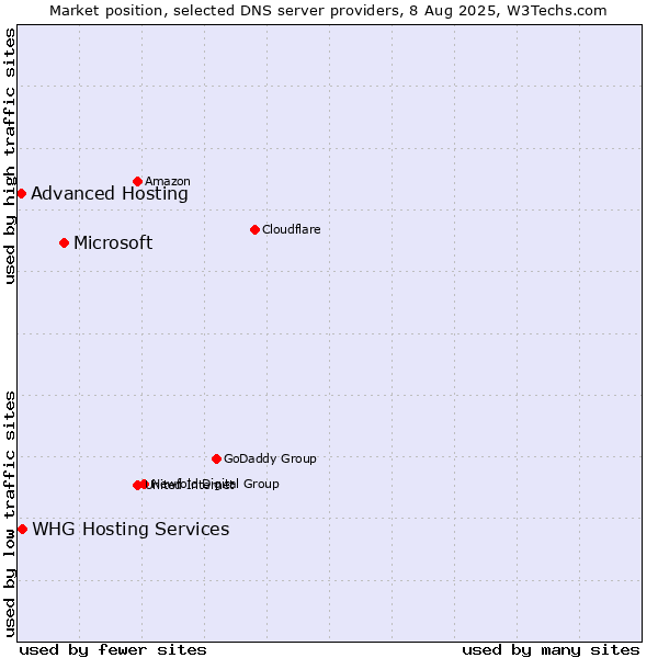 Market position of Microsoft vs. Advanced Hosting vs. WHG Hosting Services