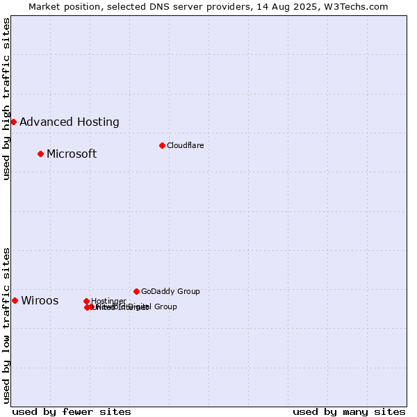 Market position of Microsoft vs. Wiroos vs. Advanced Hosting