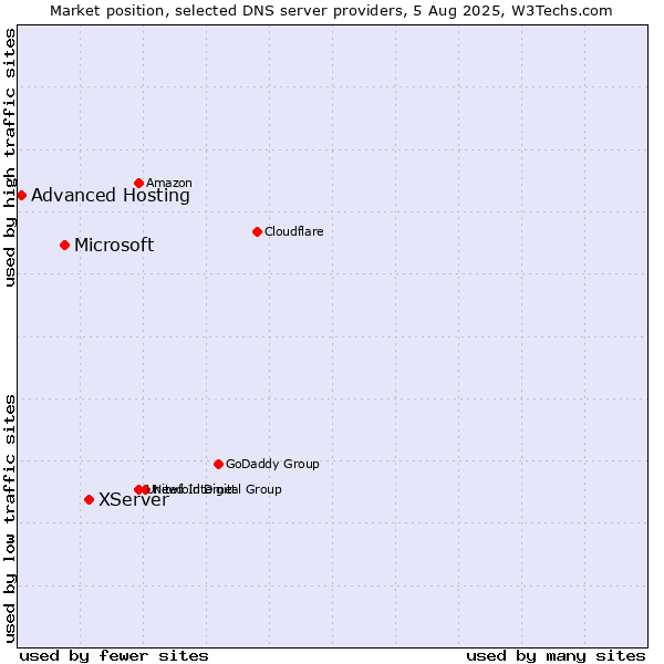 Market position of XServer vs. Microsoft vs. Advanced Hosting