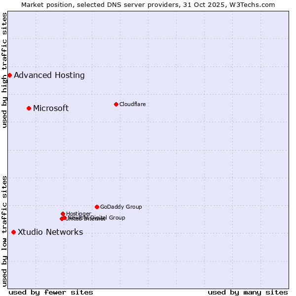 Market position of Microsoft vs. Xtudio Networks vs. Advanced Hosting