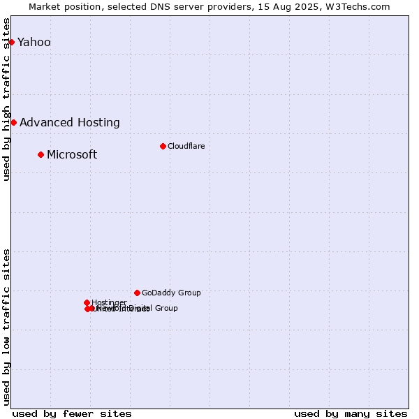 Market position of Microsoft vs. Advanced Hosting vs. Yahoo