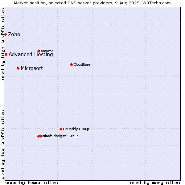 Market position of Microsoft vs. Advanced Hosting vs. Zoho
