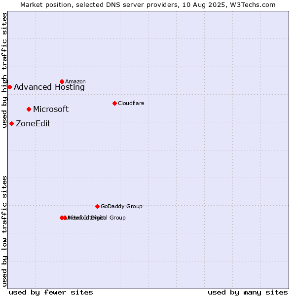 Market position of Microsoft vs. ZoneEdit vs. Advanced Hosting