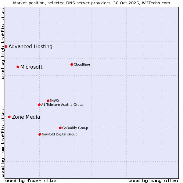 Market position of Microsoft vs. Zone Media vs. Advanced Hosting
