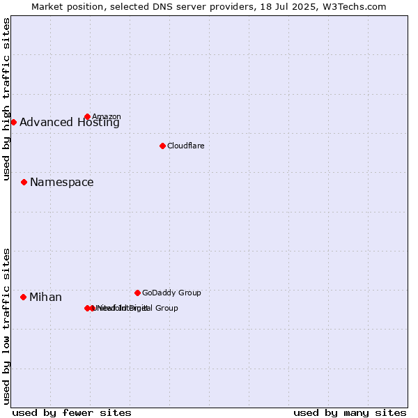 Market position of Namespace vs. Mihan vs. Advanced Hosting